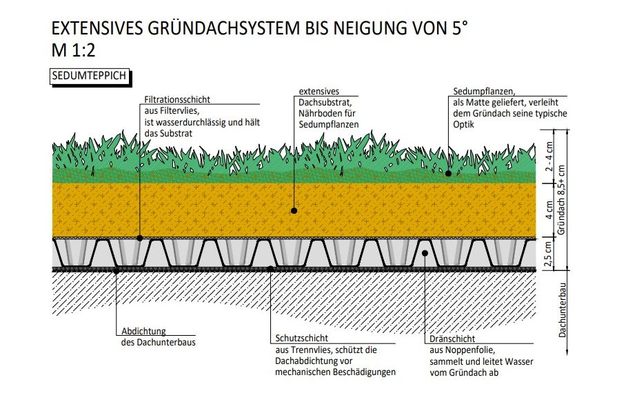 Aufbau eines Gründachs – Schema 1